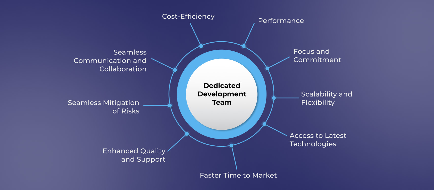 Dedicated Development Team