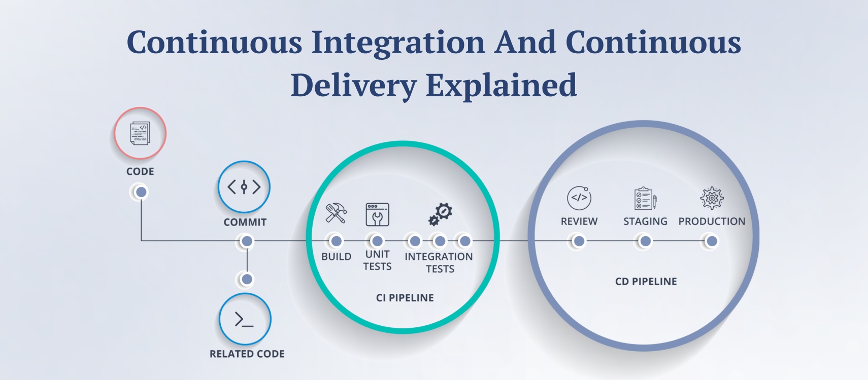 Continuous Integration and Continuous Development