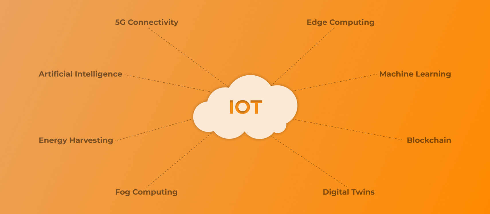 IoT Landscape