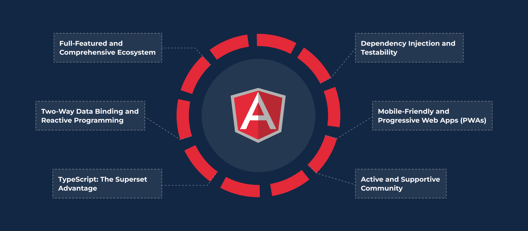 Blog Post Angular Key Features