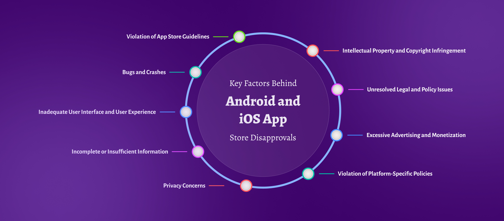 Android and iOS App Store