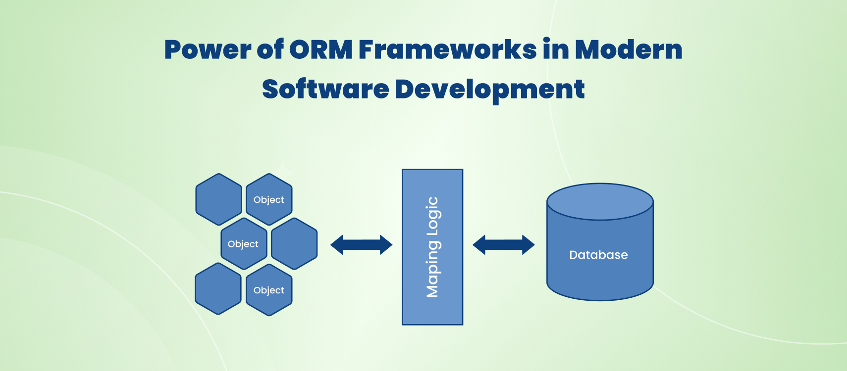 ORM Frameworks