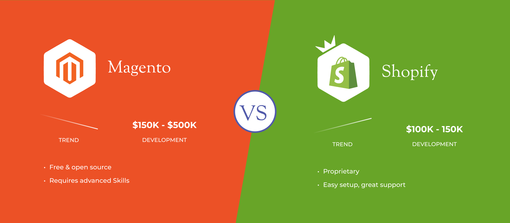 Magento vs Shopify