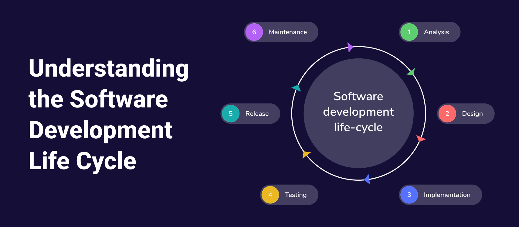 Software Development Life Cycle