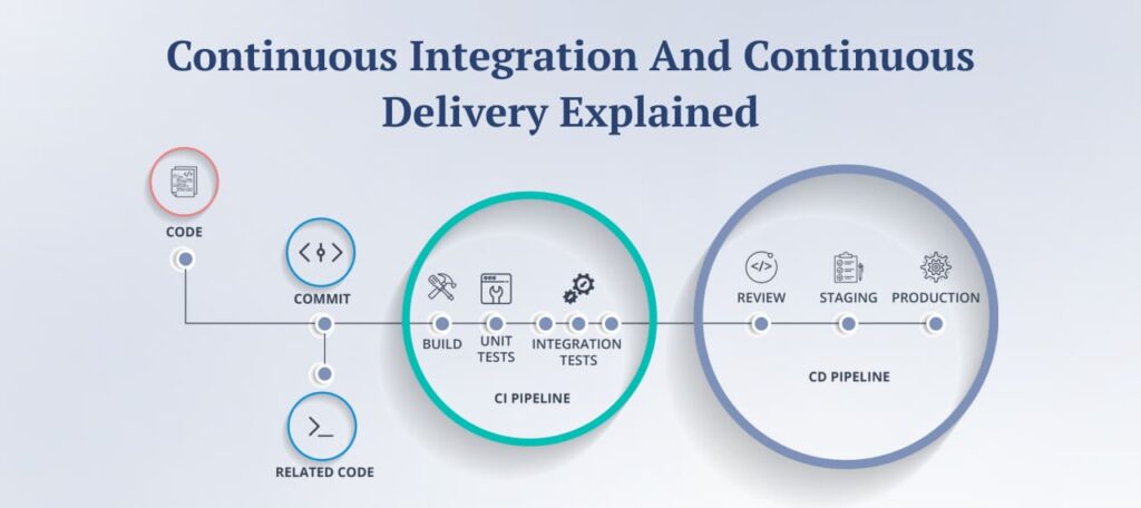 The Revolution of Continuous Integration (CI) and Continuous Development (CD) Protocols in App Projects
