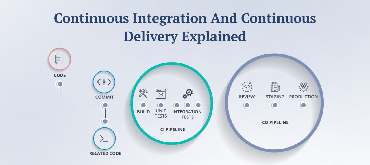 The Revolution of Continuous Integration (CI) and Continuous Development (CD) Protocols in App Projects