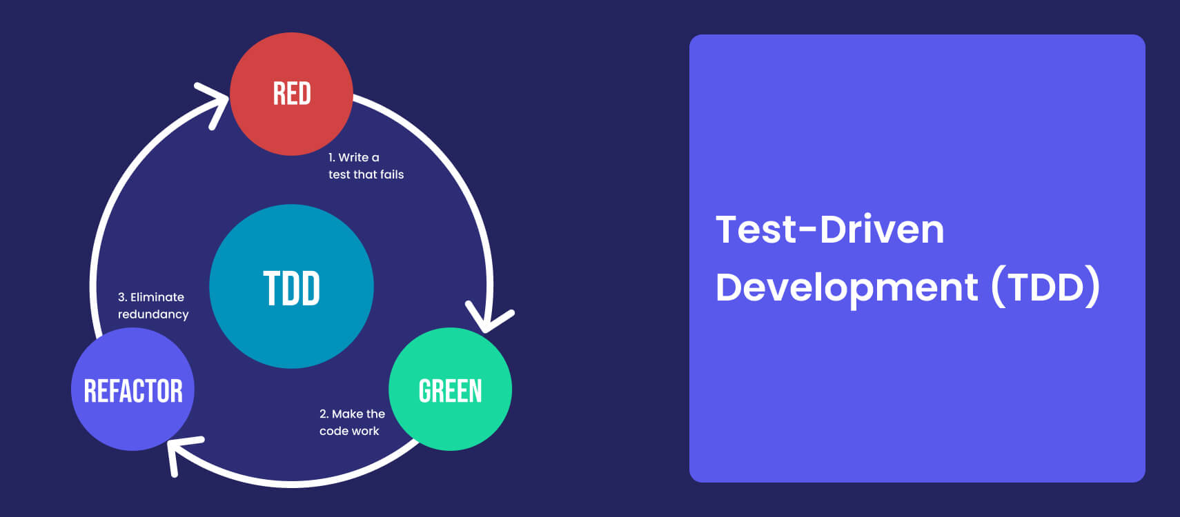 Test-Driven Development (TDD)