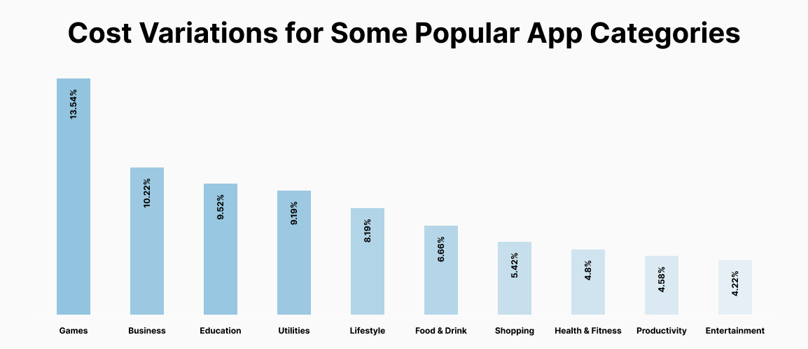 Cost Variations