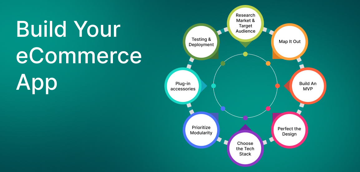 eCommerce App Steps
