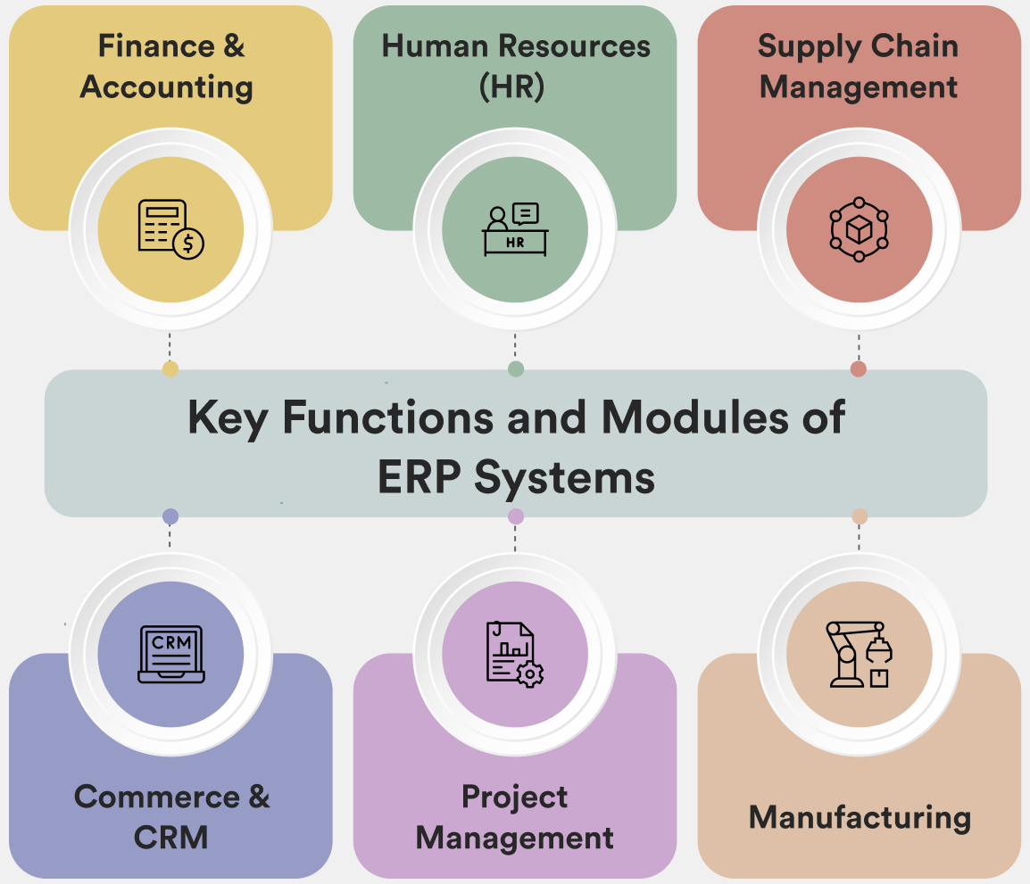 Modules of ERP Systems