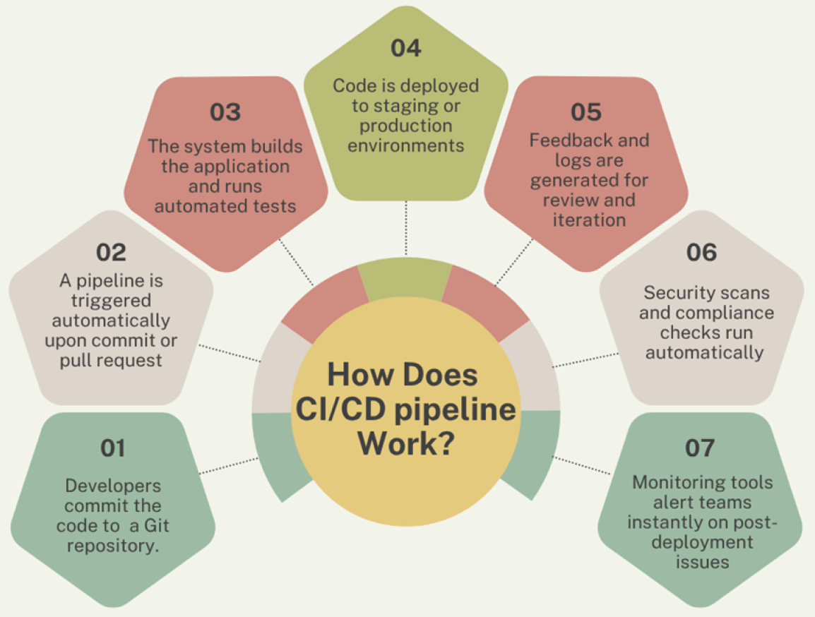 How Does CICD-Pipeline Work