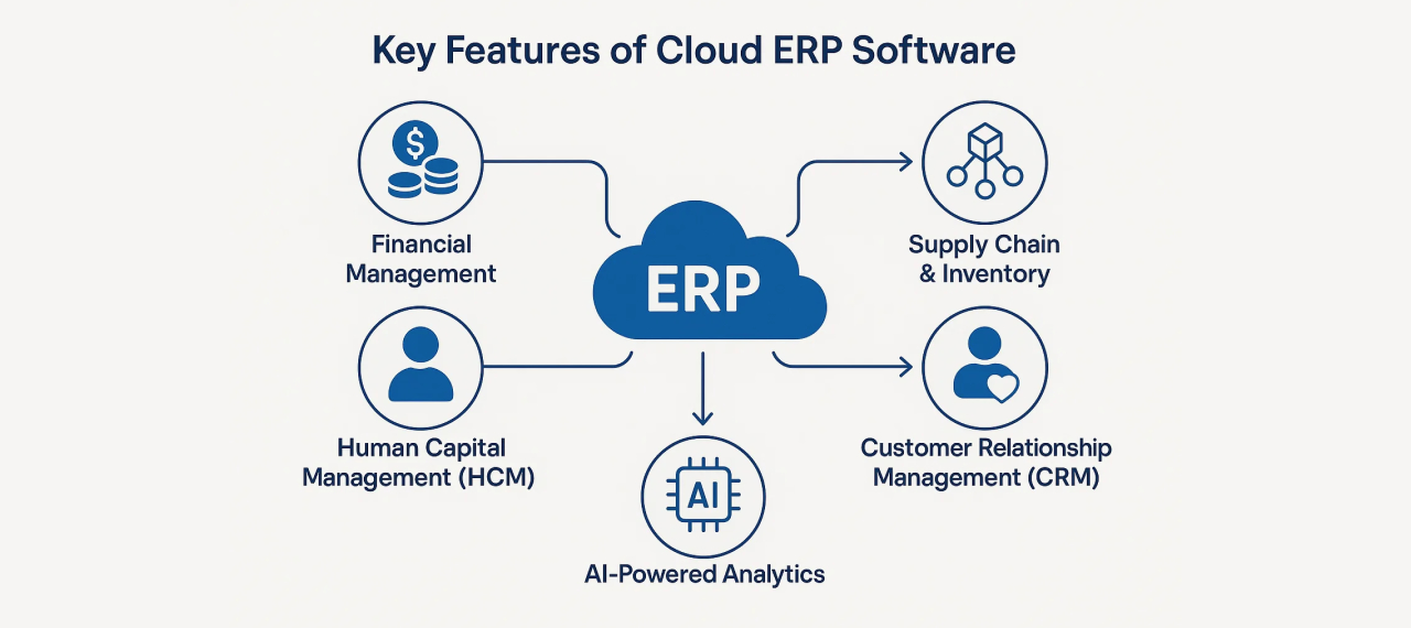 Key features of Cloud ERP Software