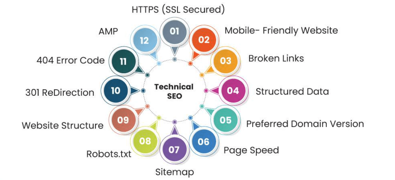 Technical SEO Maintenance