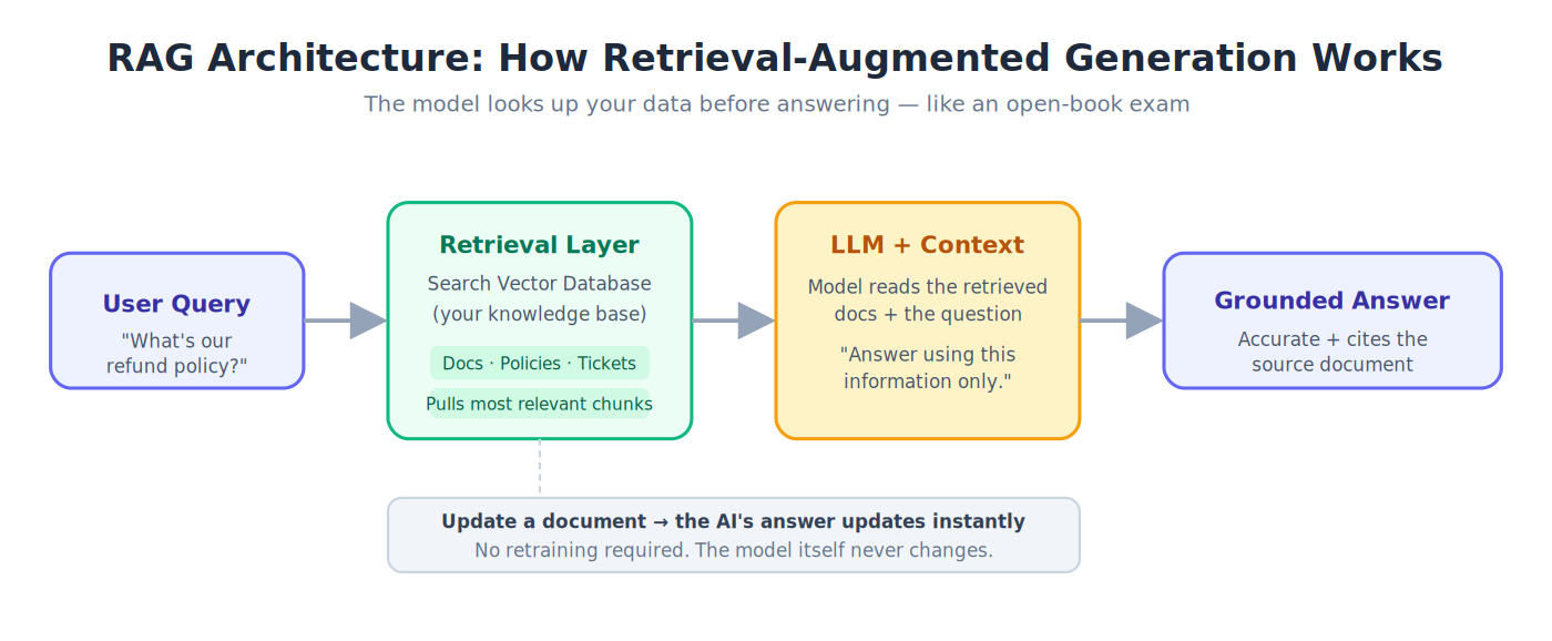 Retrieval-Augmented Generation